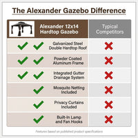 12-Ft X 14-Ft Alexander Dark Brown Gazebo with Hardtop Roof (Screen Included) — Comparison